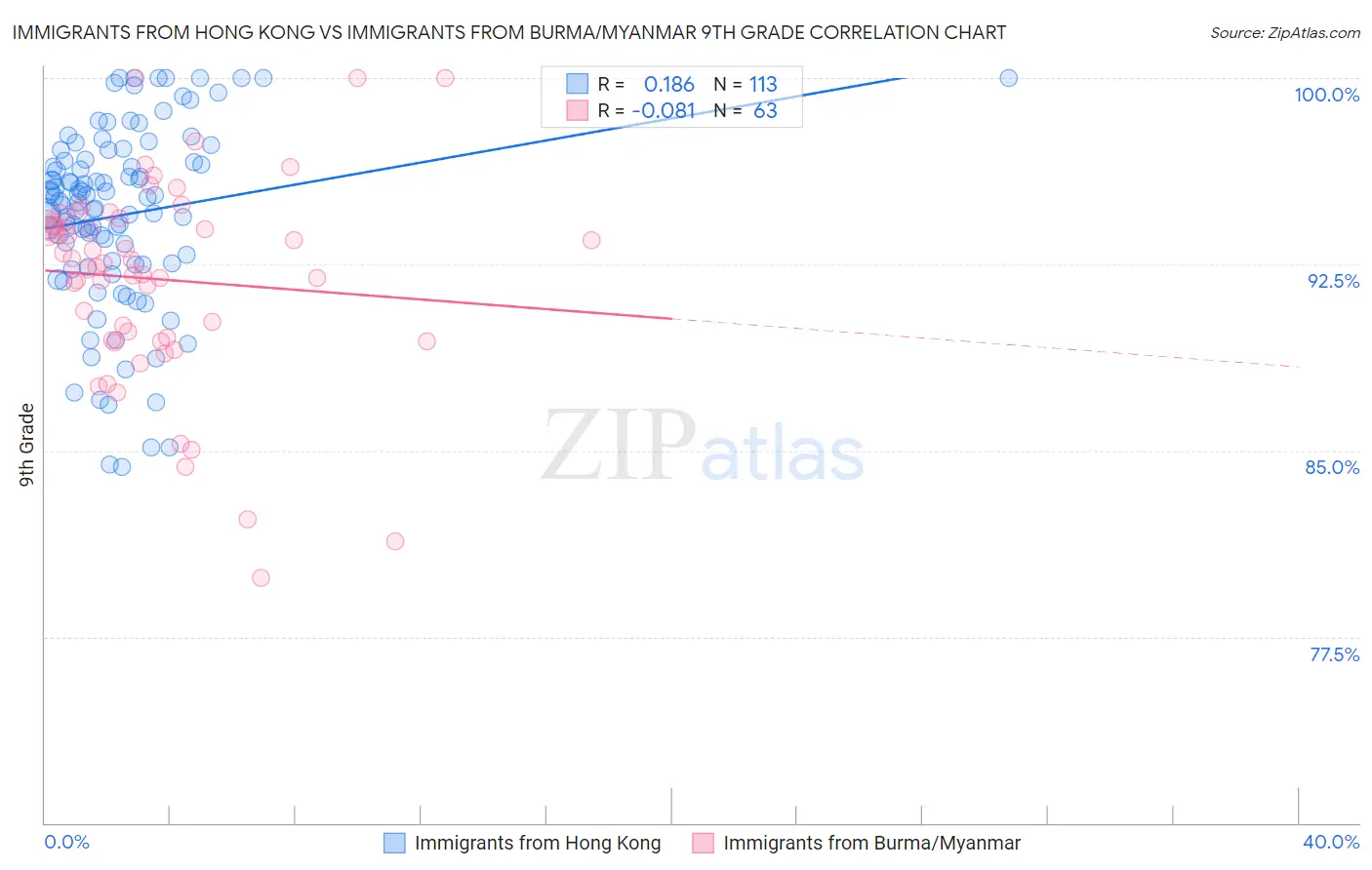 Immigrants from Hong Kong vs Immigrants from Burma/Myanmar 9th Grade