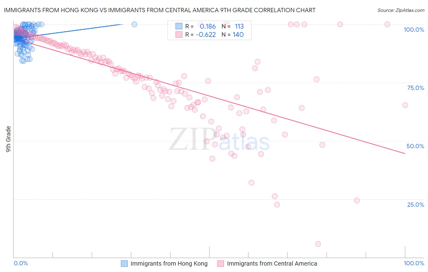 Immigrants from Hong Kong vs Immigrants from Central America 9th Grade
