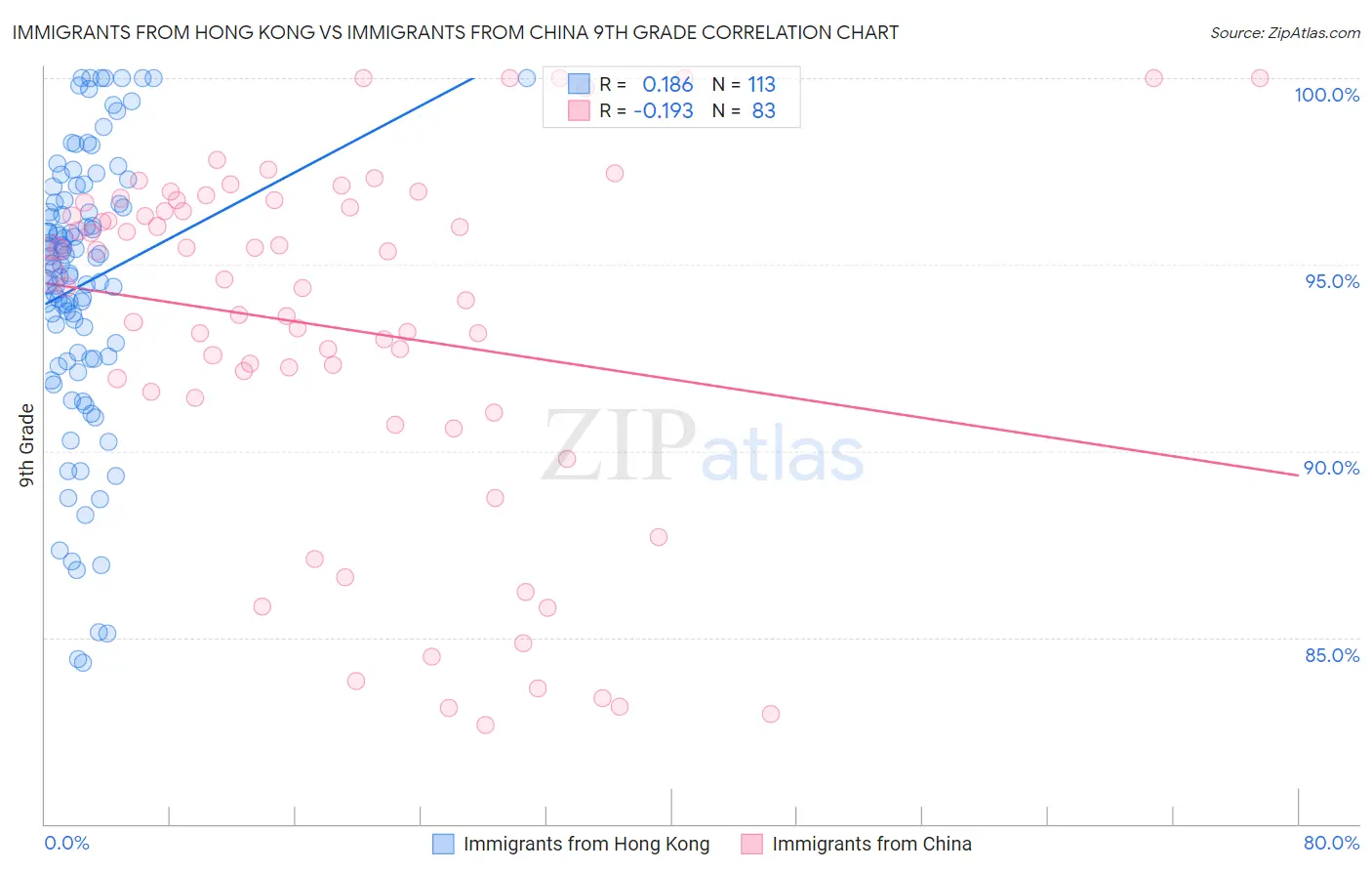 Immigrants from Hong Kong vs Immigrants from China 9th Grade