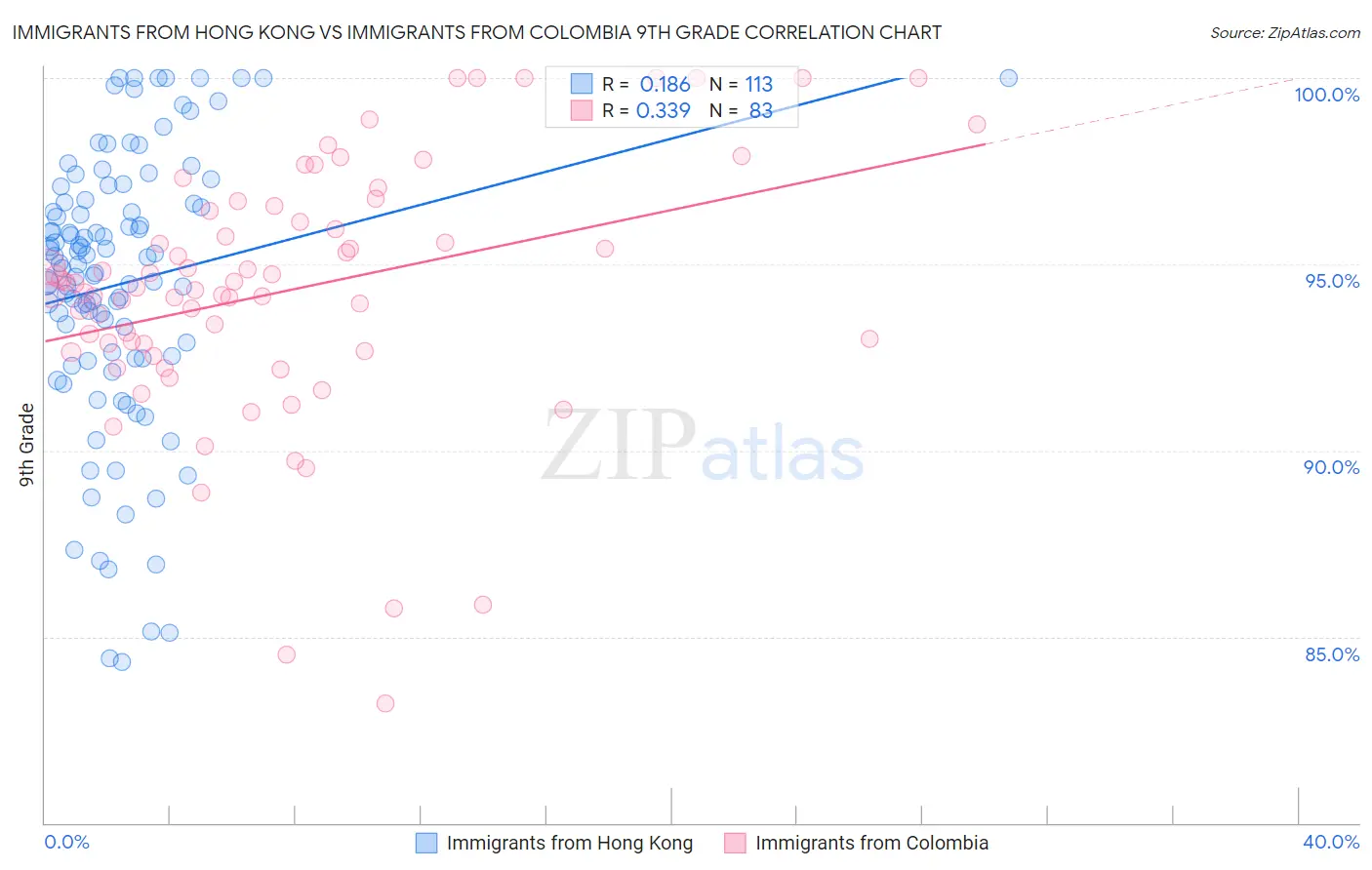 Immigrants from Hong Kong vs Immigrants from Colombia 9th Grade