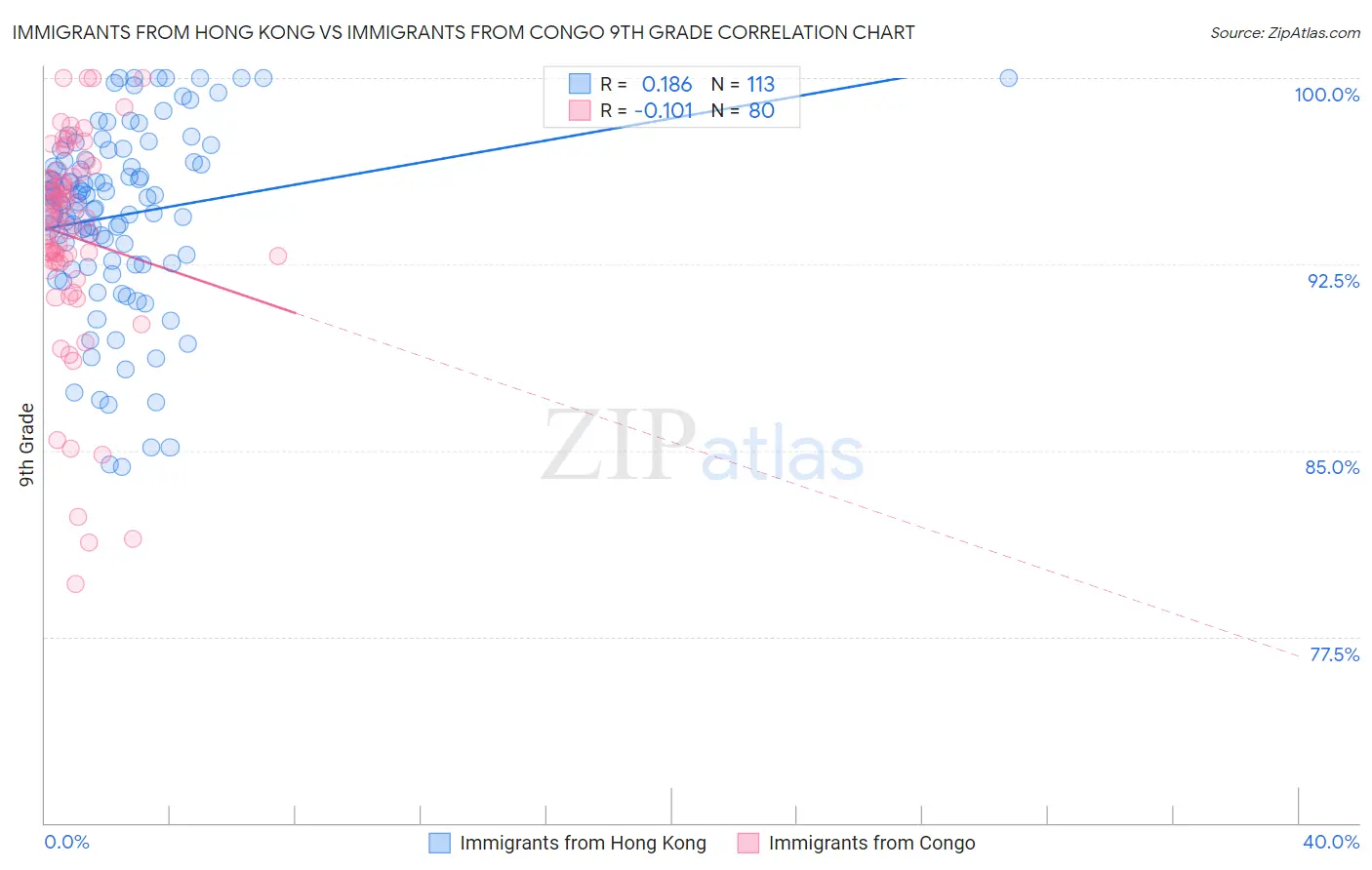 Immigrants from Hong Kong vs Immigrants from Congo 9th Grade