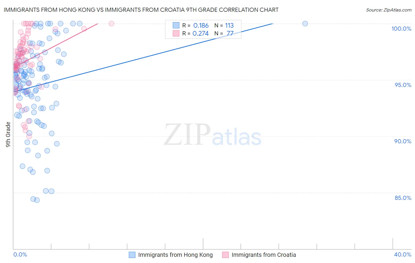 Immigrants from Hong Kong vs Immigrants from Croatia 9th Grade