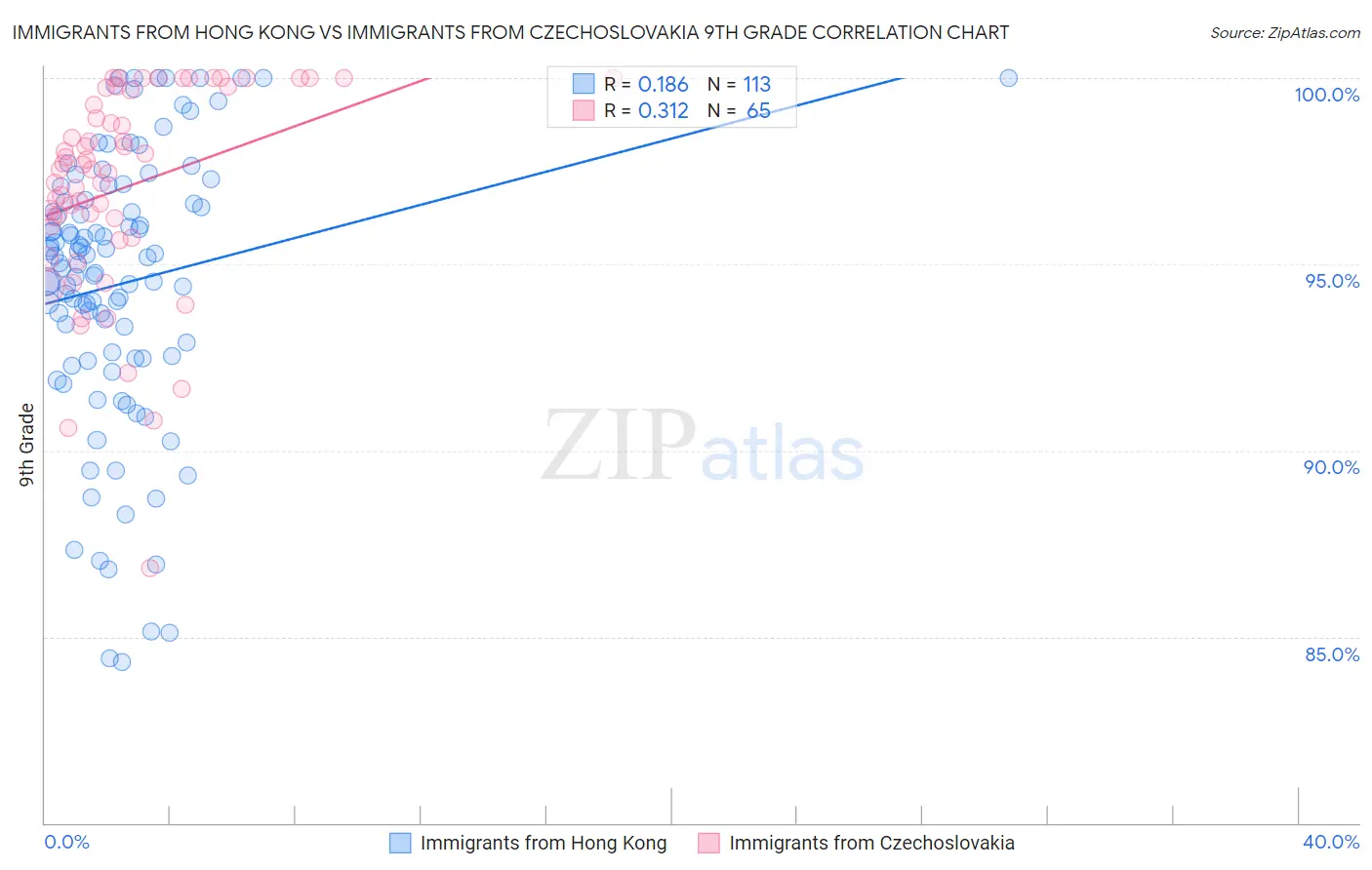 Immigrants from Hong Kong vs Immigrants from Czechoslovakia 9th Grade