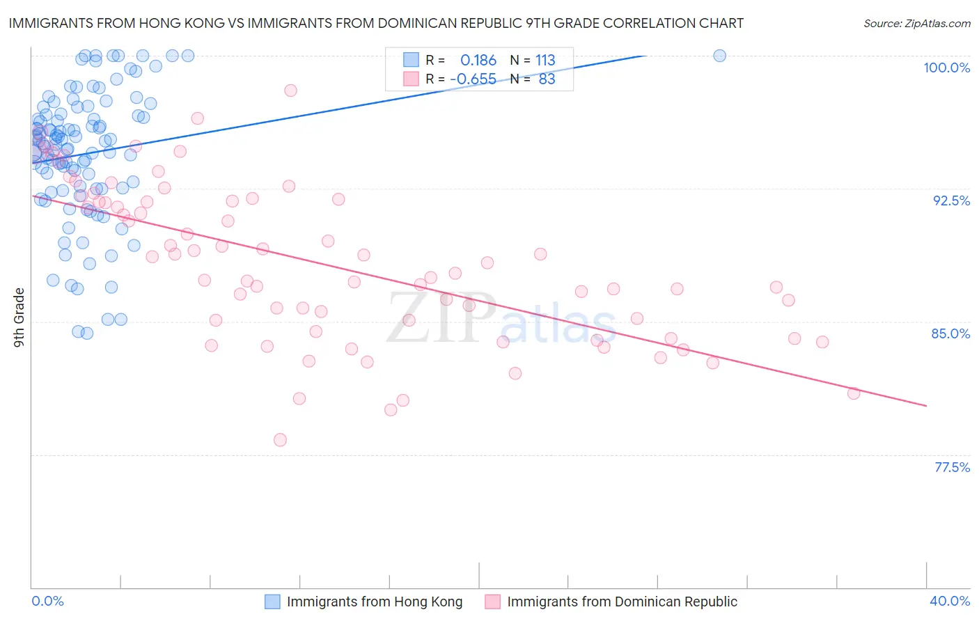 Immigrants from Hong Kong vs Immigrants from Dominican Republic 9th Grade