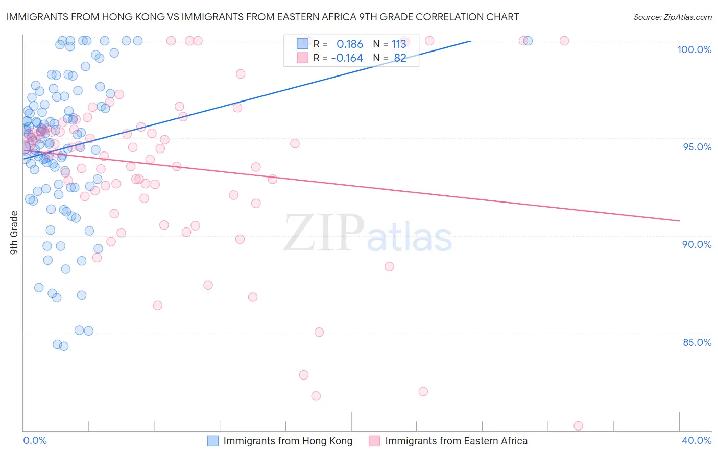 Immigrants from Hong Kong vs Immigrants from Eastern Africa 9th Grade