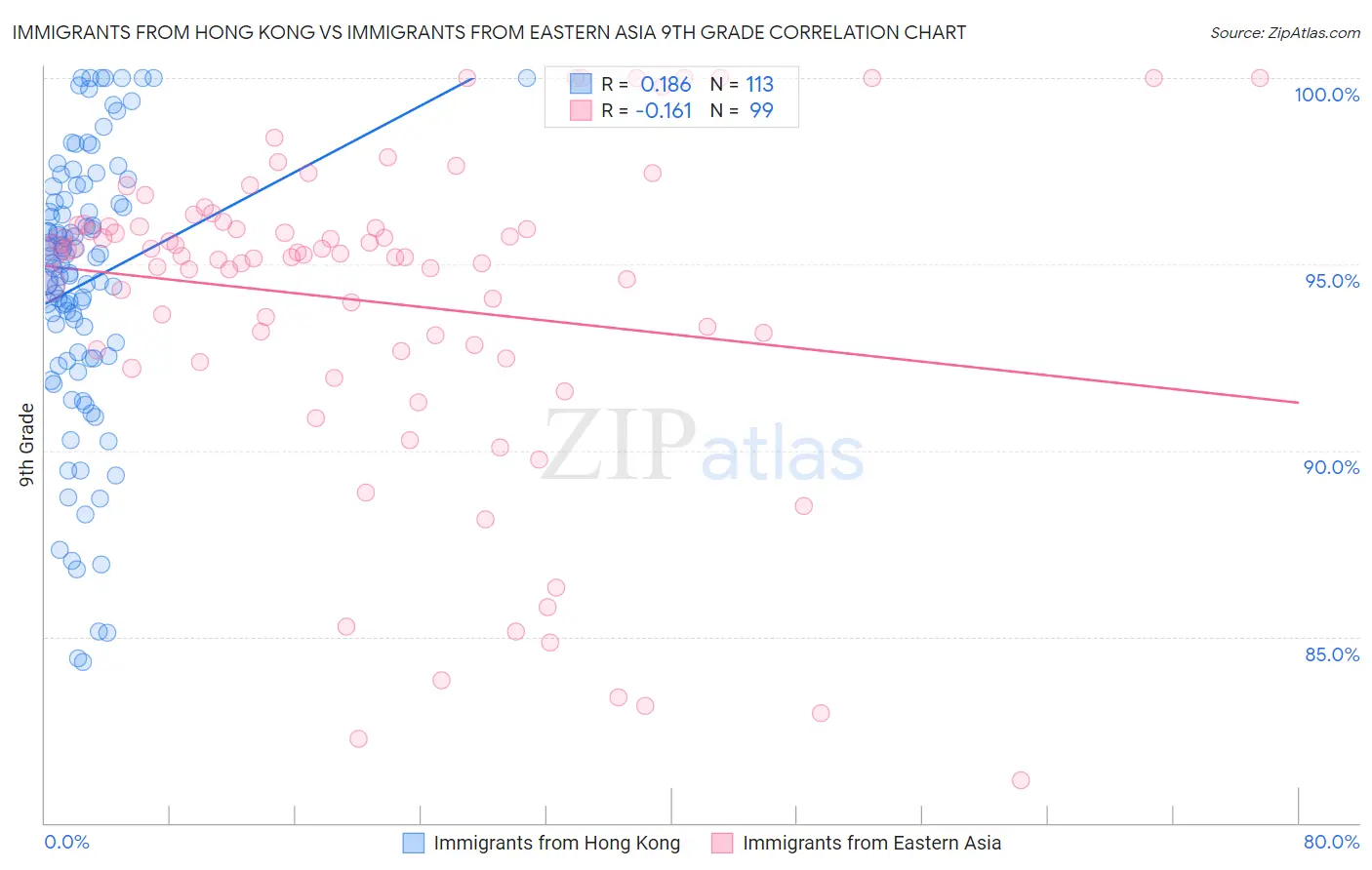 Immigrants from Hong Kong vs Immigrants from Eastern Asia 9th Grade