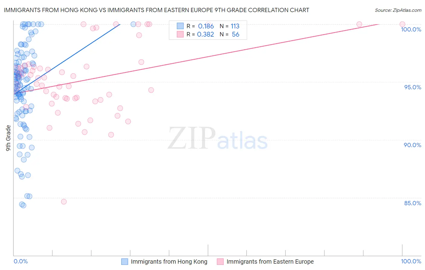 Immigrants from Hong Kong vs Immigrants from Eastern Europe 9th Grade