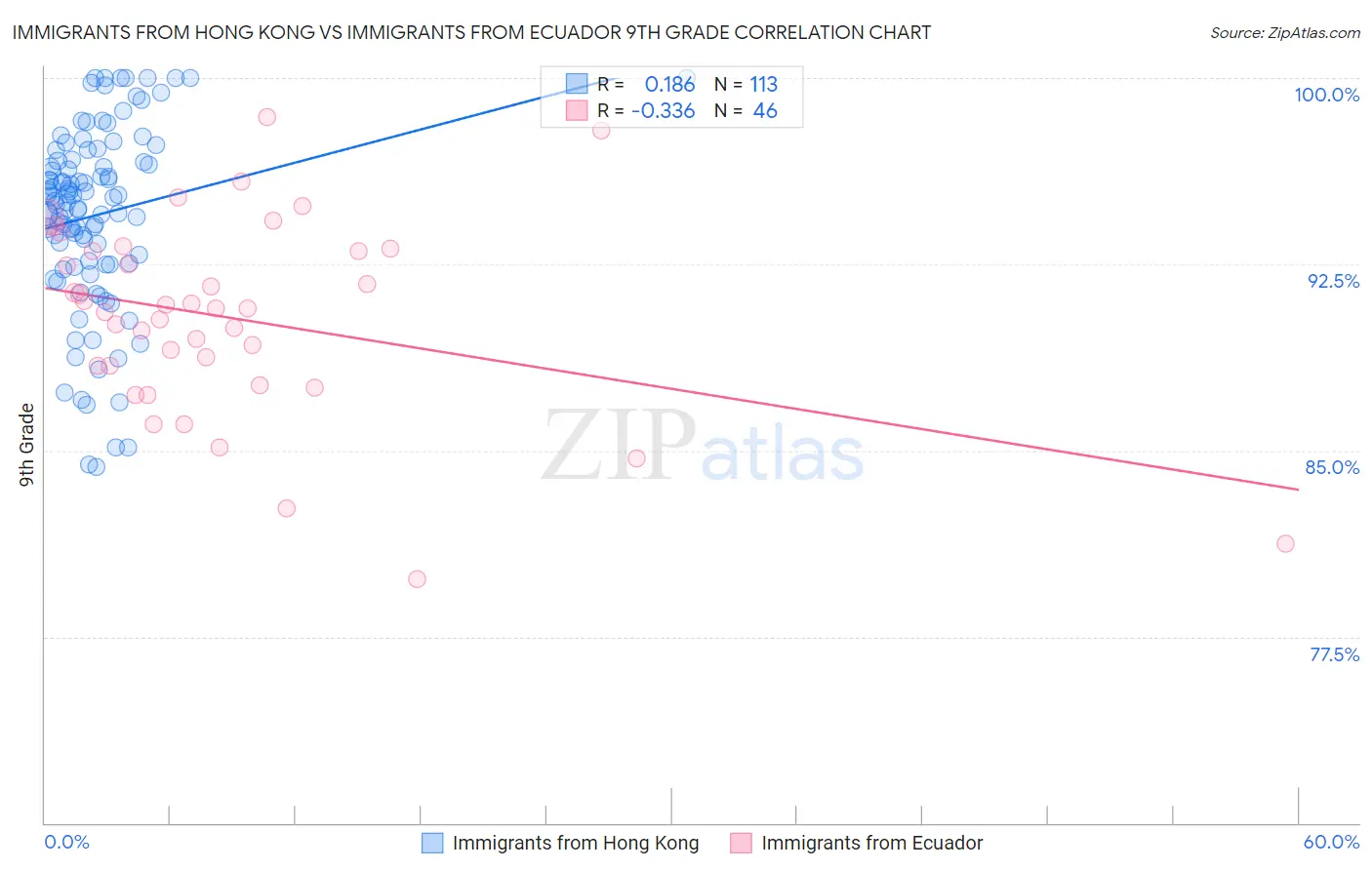 Immigrants from Hong Kong vs Immigrants from Ecuador 9th Grade