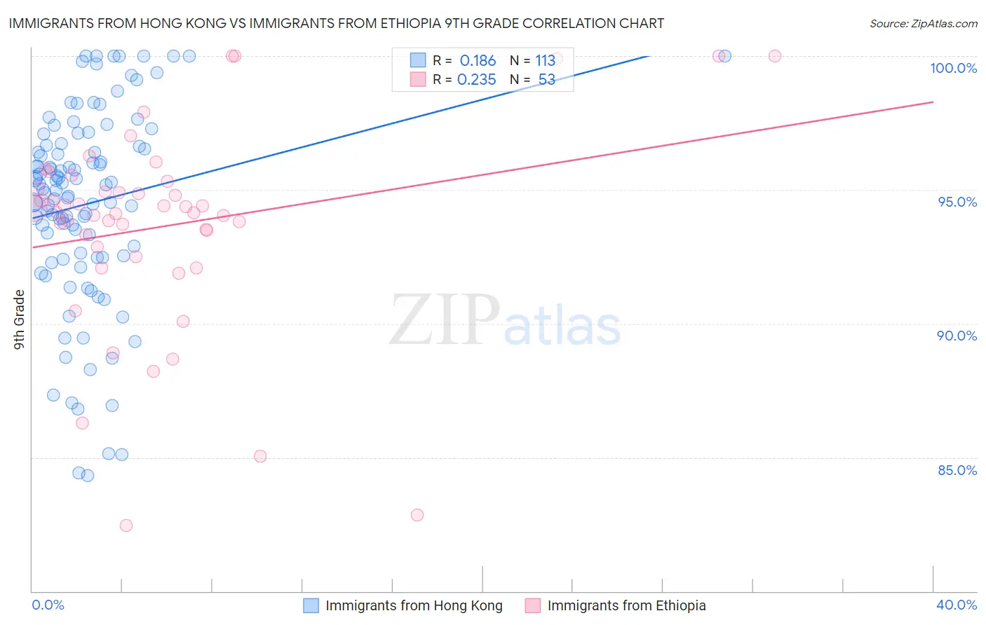 Immigrants from Hong Kong vs Immigrants from Ethiopia 9th Grade