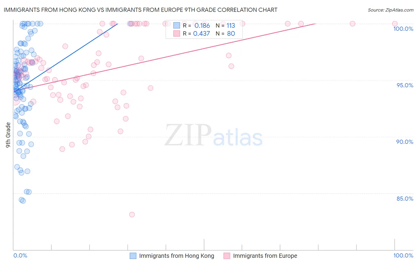 Immigrants from Hong Kong vs Immigrants from Europe 9th Grade