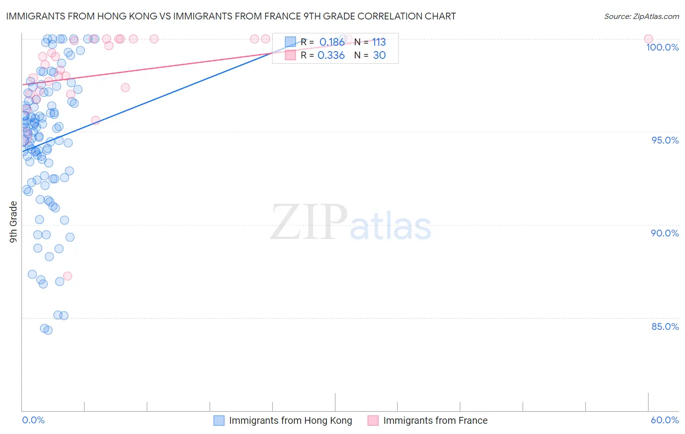Immigrants from Hong Kong vs Immigrants from France 9th Grade