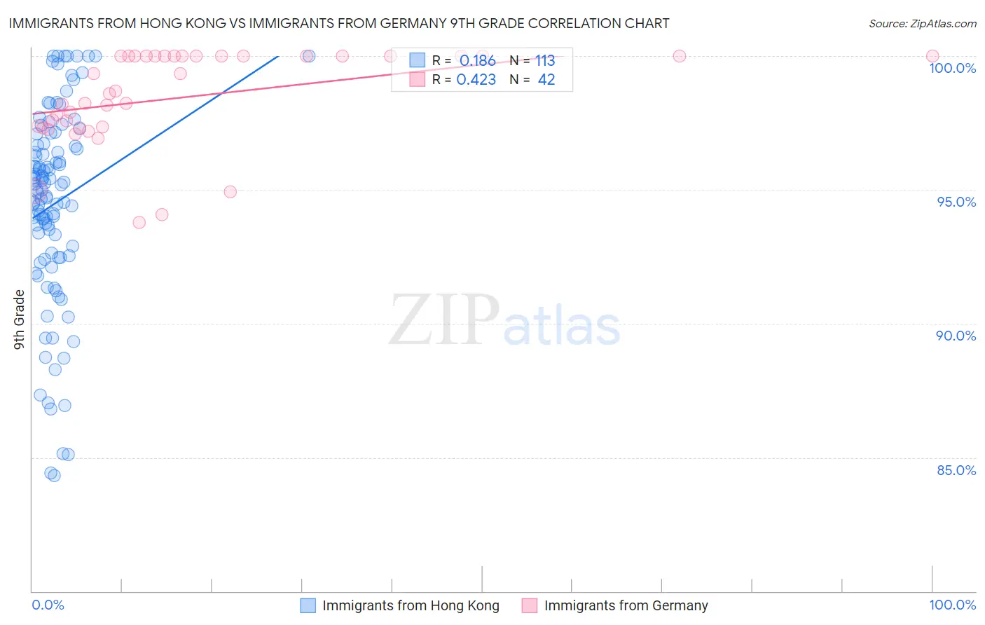 Immigrants from Hong Kong vs Immigrants from Germany 9th Grade