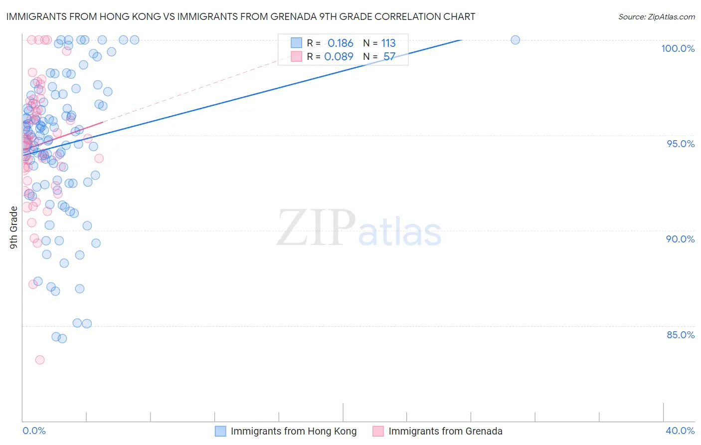 Immigrants from Hong Kong vs Immigrants from Grenada 9th Grade