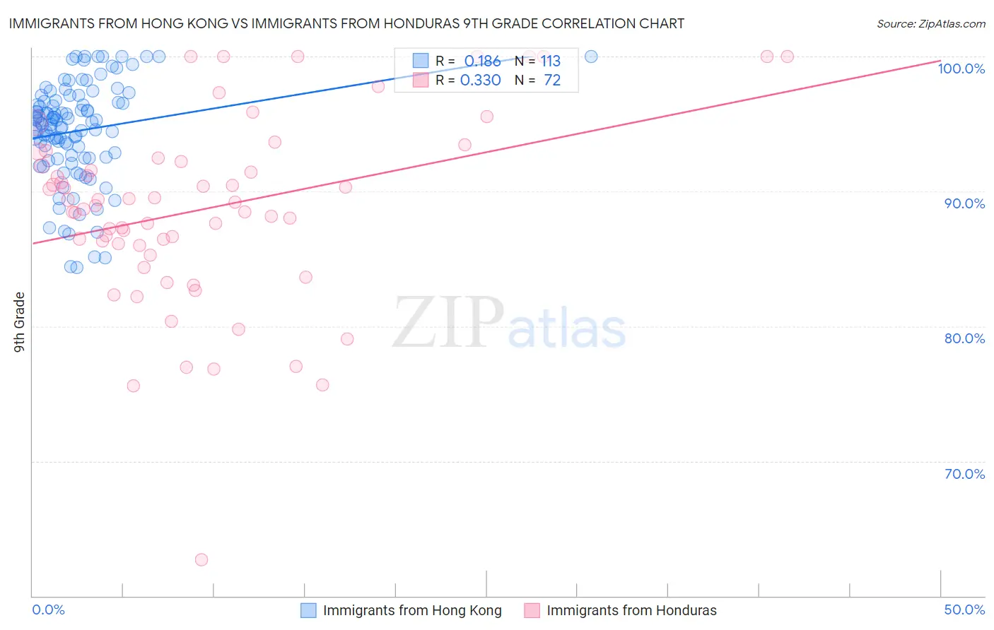 Immigrants from Hong Kong vs Immigrants from Honduras 9th Grade