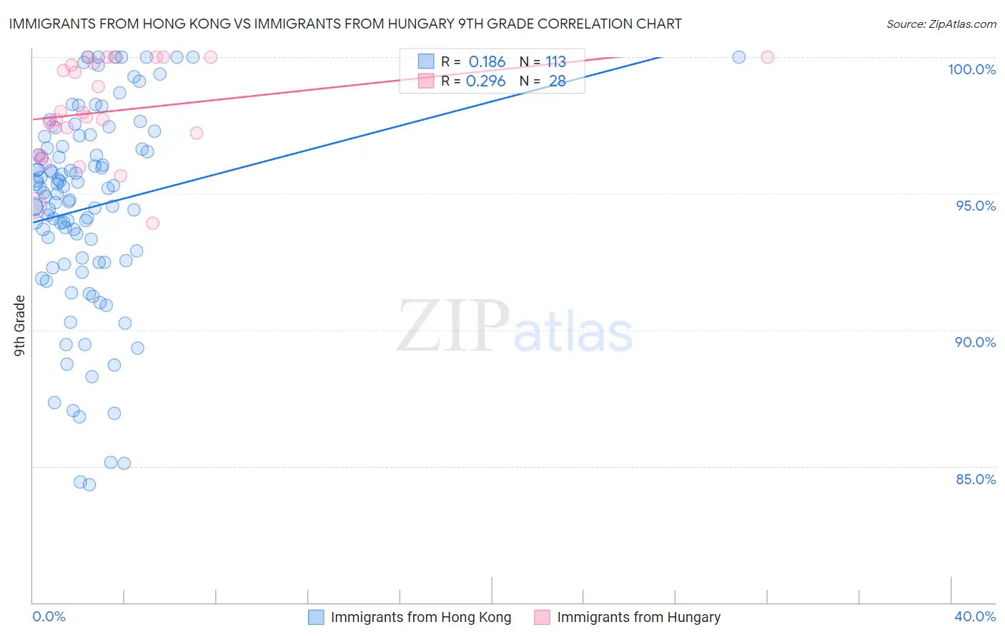 Immigrants from Hong Kong vs Immigrants from Hungary 9th Grade