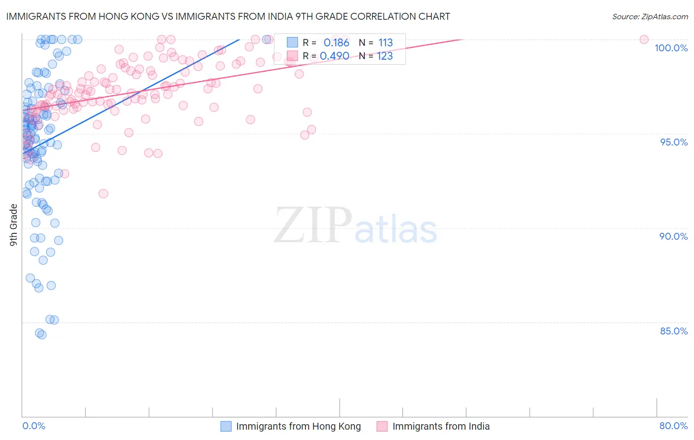 Immigrants from Hong Kong vs Immigrants from India 9th Grade