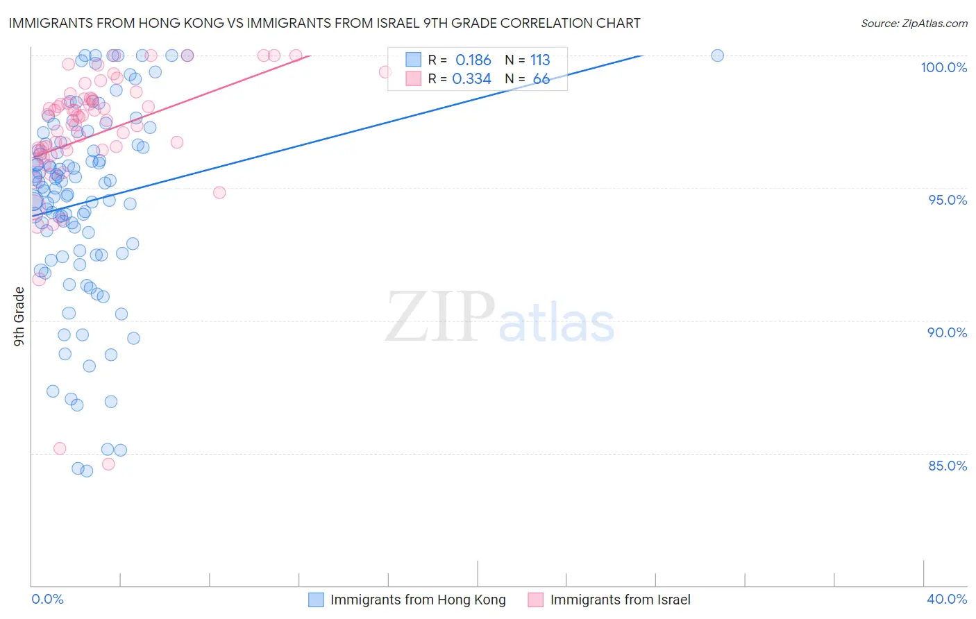 Immigrants from Hong Kong vs Immigrants from Israel 9th Grade