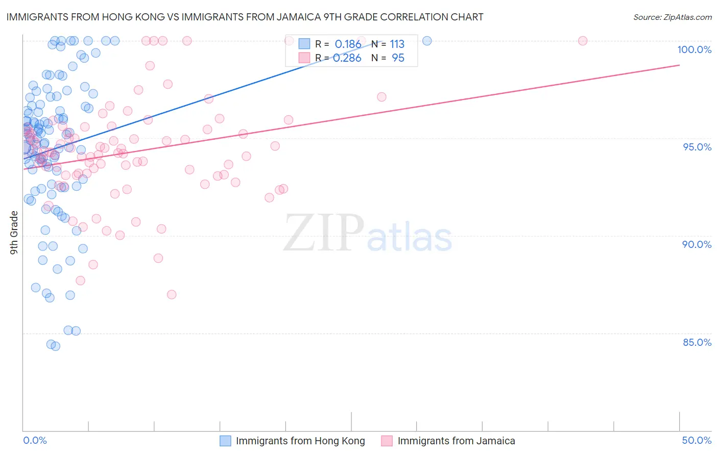 Immigrants from Hong Kong vs Immigrants from Jamaica 9th Grade