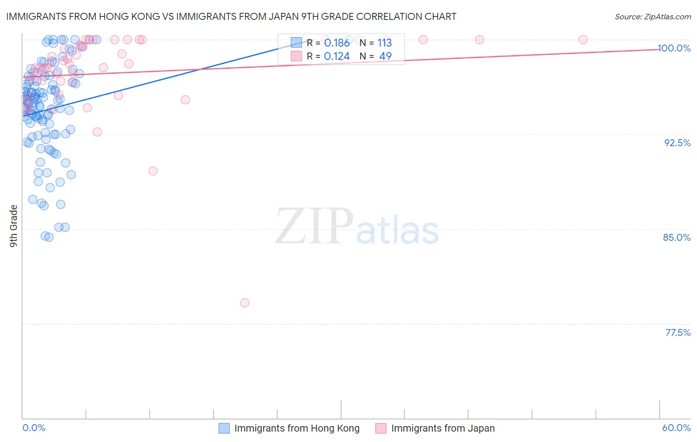 Immigrants from Hong Kong vs Immigrants from Japan 9th Grade