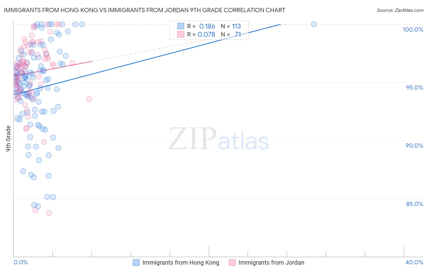 Immigrants from Hong Kong vs Immigrants from Jordan 9th Grade