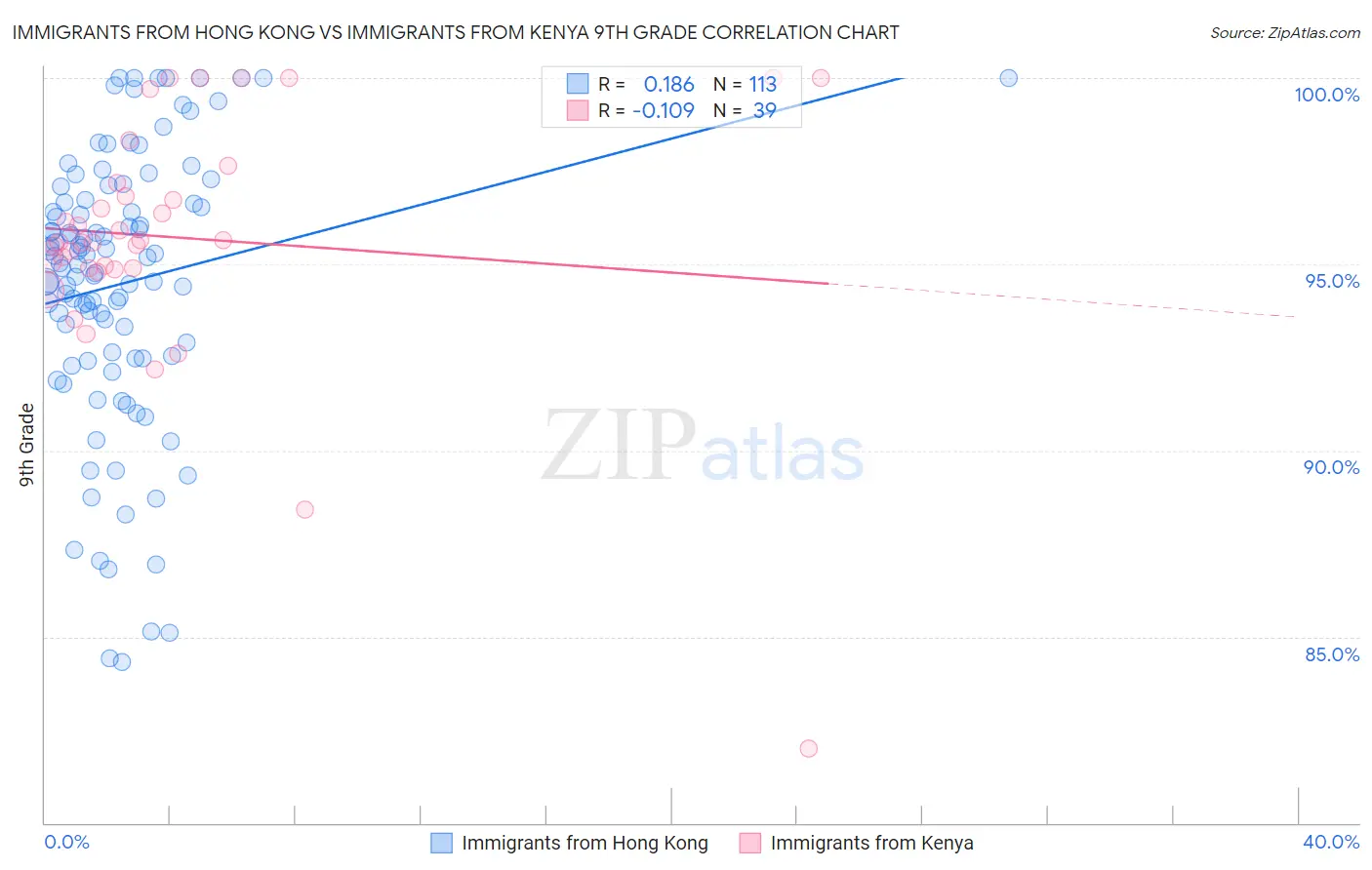 Immigrants from Hong Kong vs Immigrants from Kenya 9th Grade