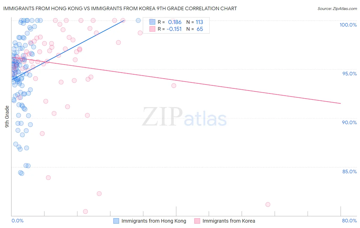 Immigrants from Hong Kong vs Immigrants from Korea 9th Grade