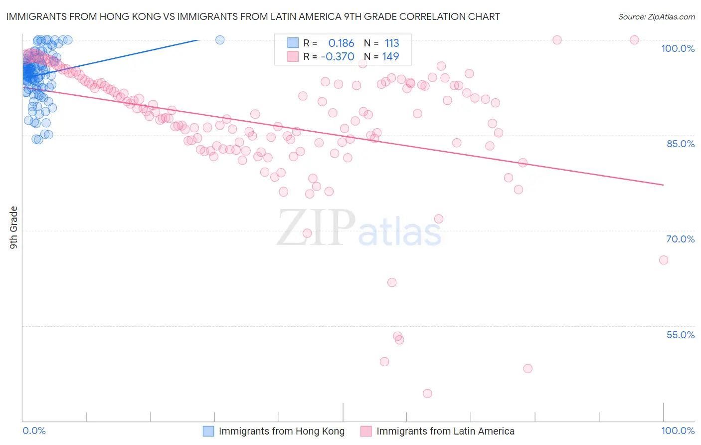 Immigrants from Hong Kong vs Immigrants from Latin America 9th Grade