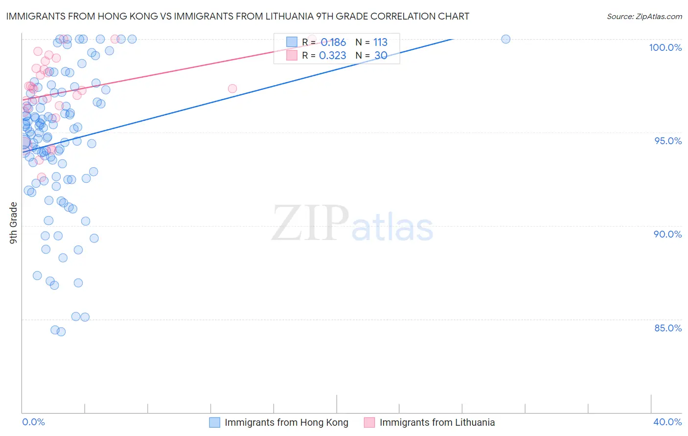 Immigrants from Hong Kong vs Immigrants from Lithuania 9th Grade