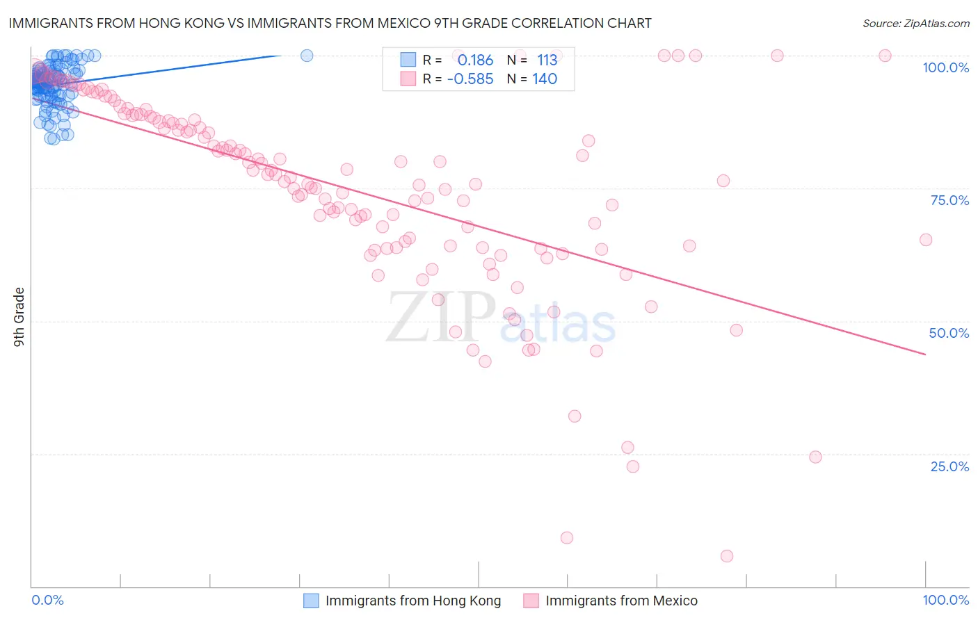 Immigrants from Hong Kong vs Immigrants from Mexico 9th Grade