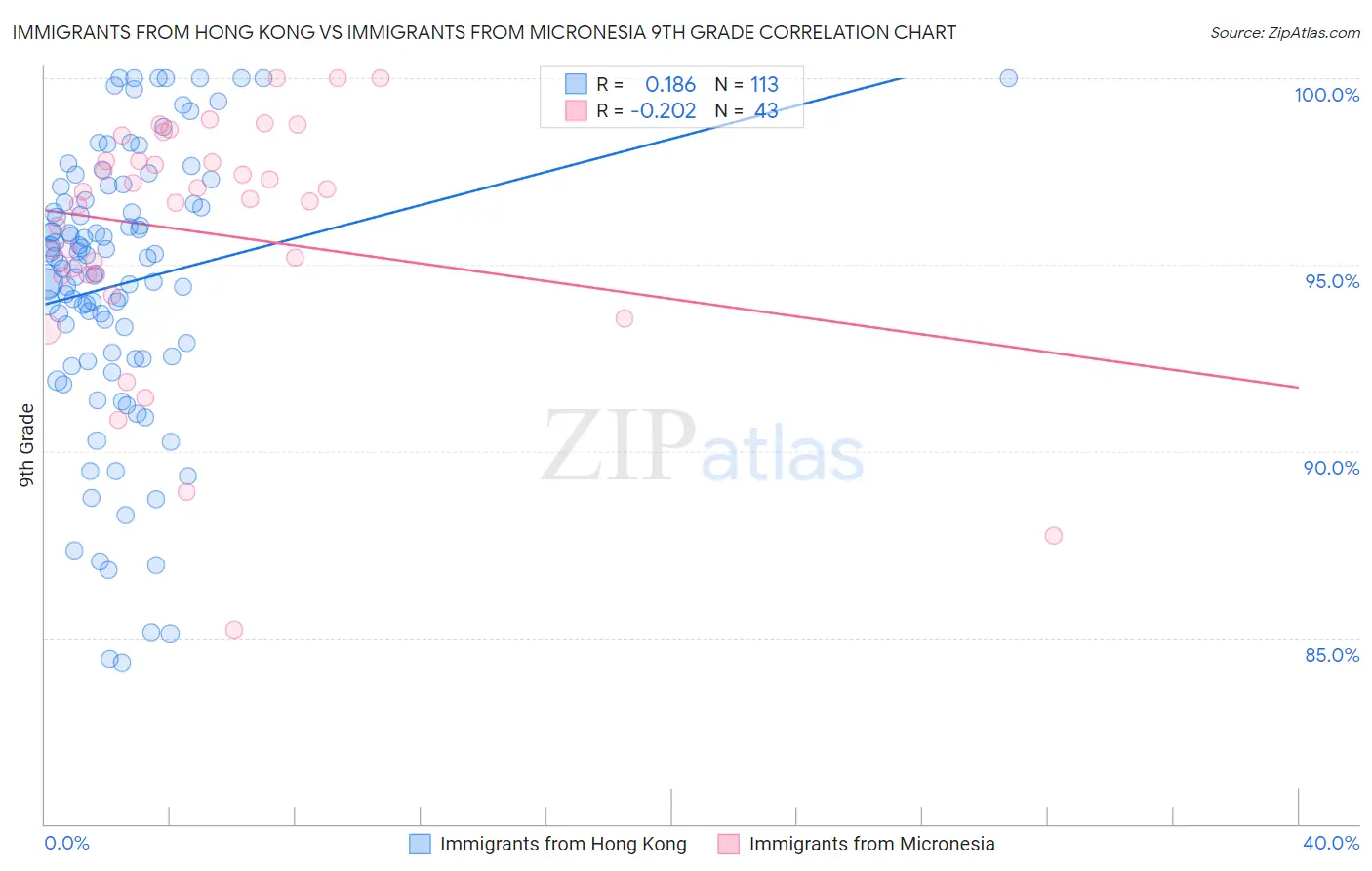 Immigrants from Hong Kong vs Immigrants from Micronesia 9th Grade