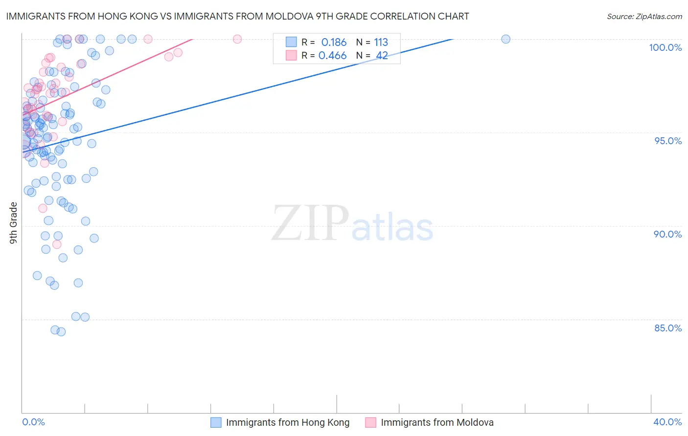 Immigrants from Hong Kong vs Immigrants from Moldova 9th Grade