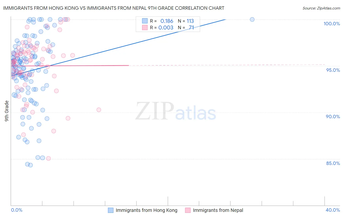 Immigrants from Hong Kong vs Immigrants from Nepal 9th Grade