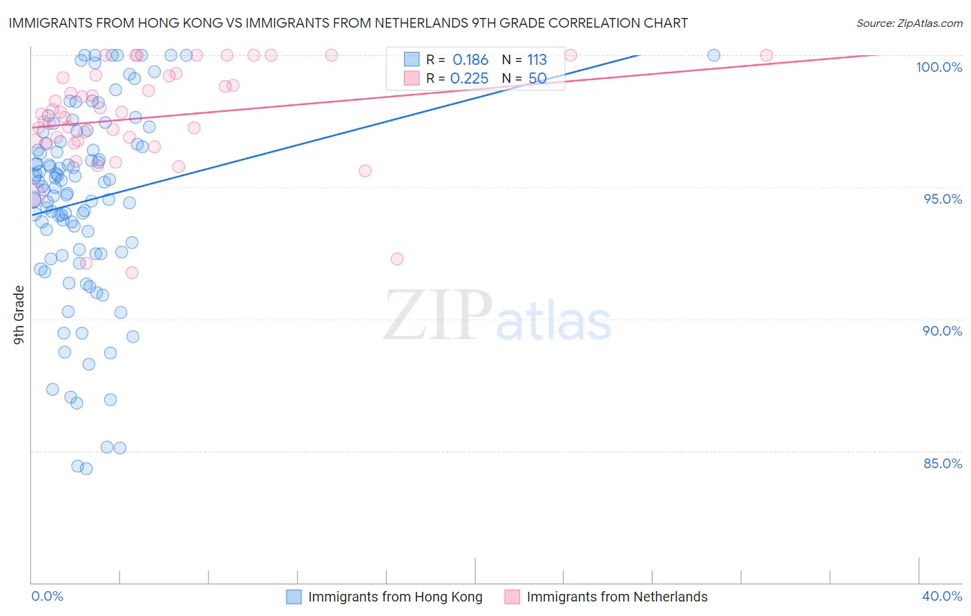 Immigrants from Hong Kong vs Immigrants from Netherlands 9th Grade