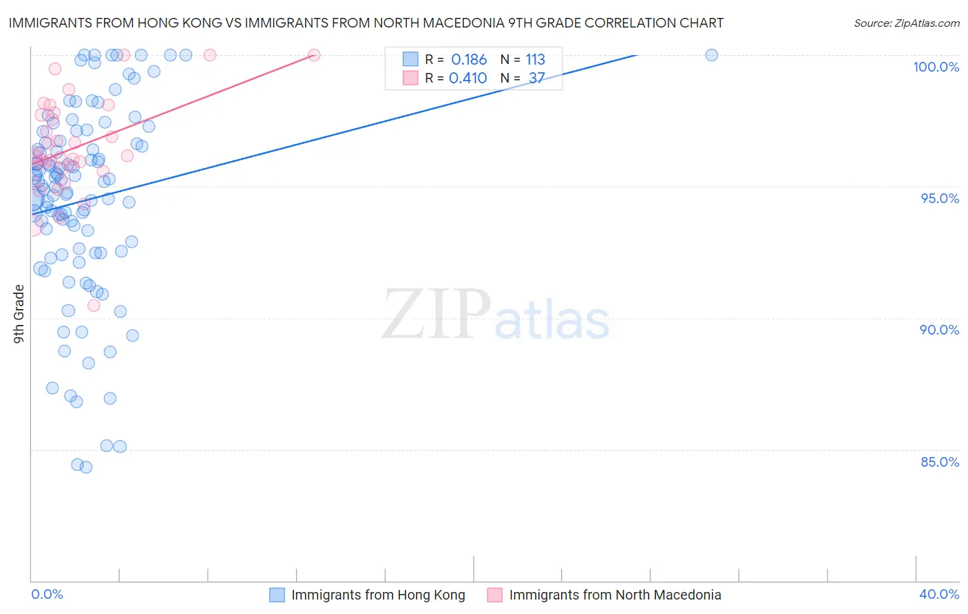 Immigrants from Hong Kong vs Immigrants from North Macedonia 9th Grade