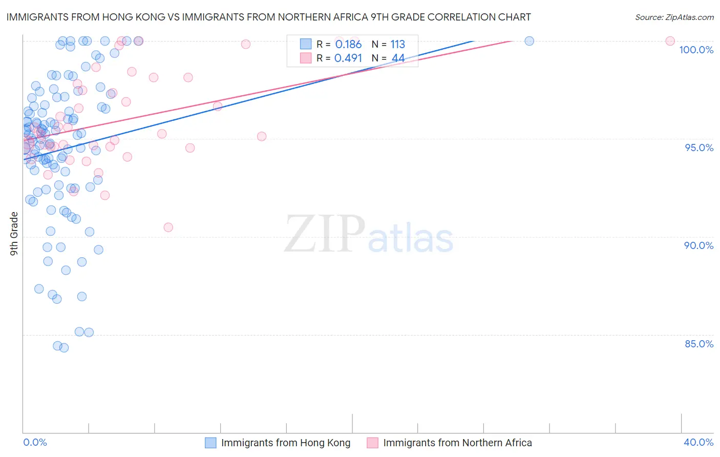 Immigrants from Hong Kong vs Immigrants from Northern Africa 9th Grade