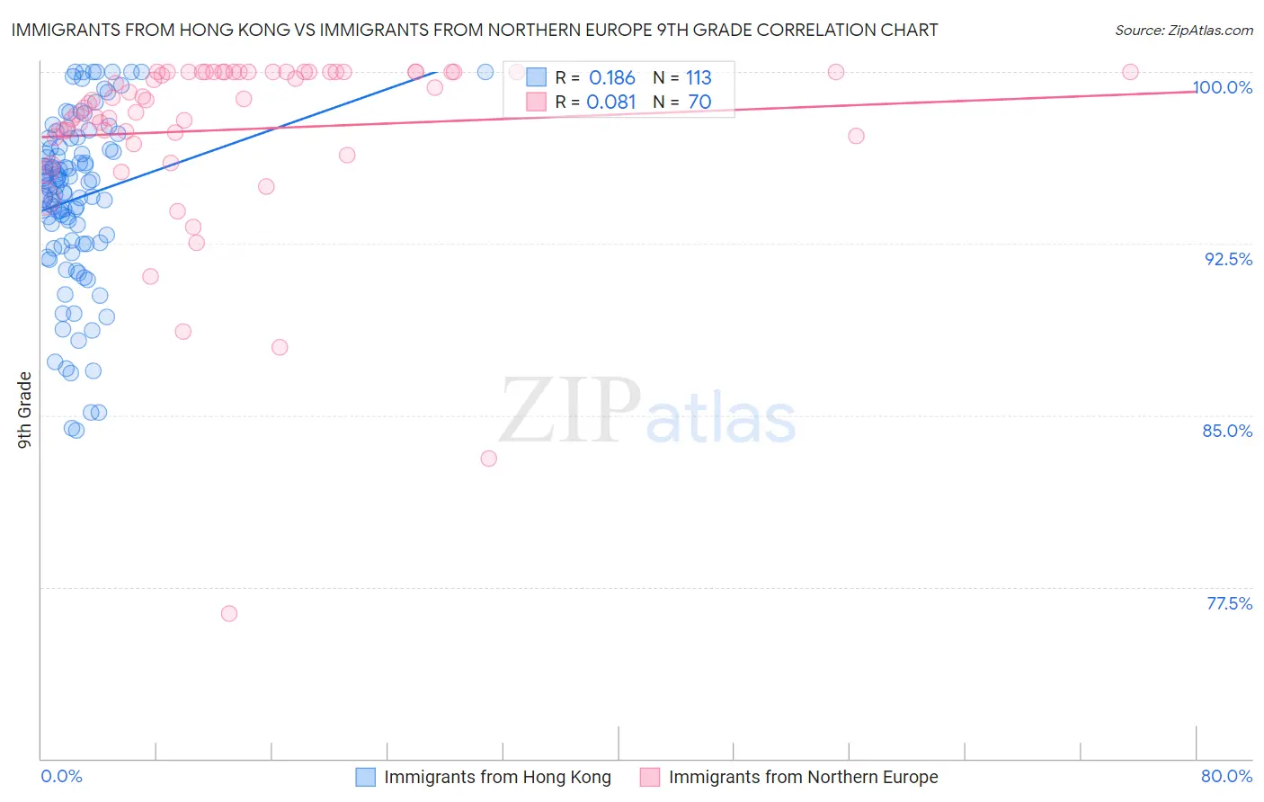 Immigrants from Hong Kong vs Immigrants from Northern Europe 9th Grade