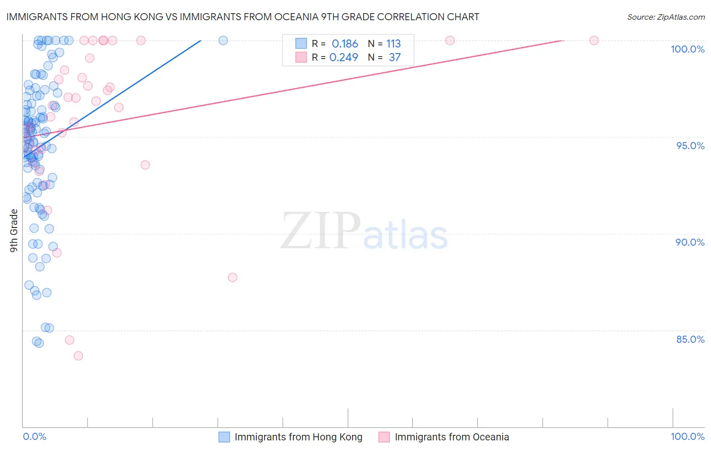 Immigrants from Hong Kong vs Immigrants from Oceania 9th Grade