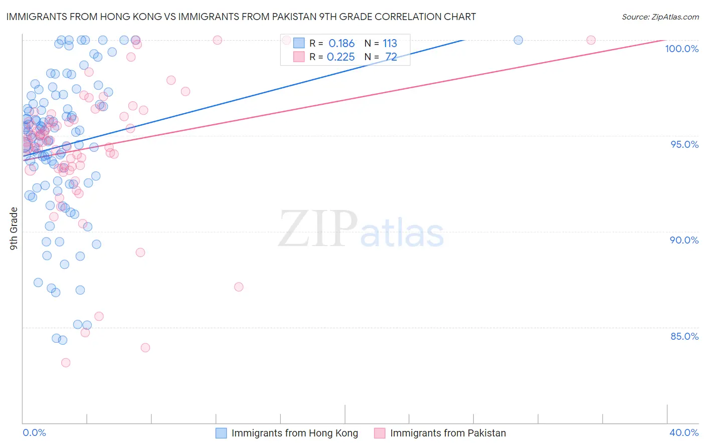 Immigrants from Hong Kong vs Immigrants from Pakistan 9th Grade