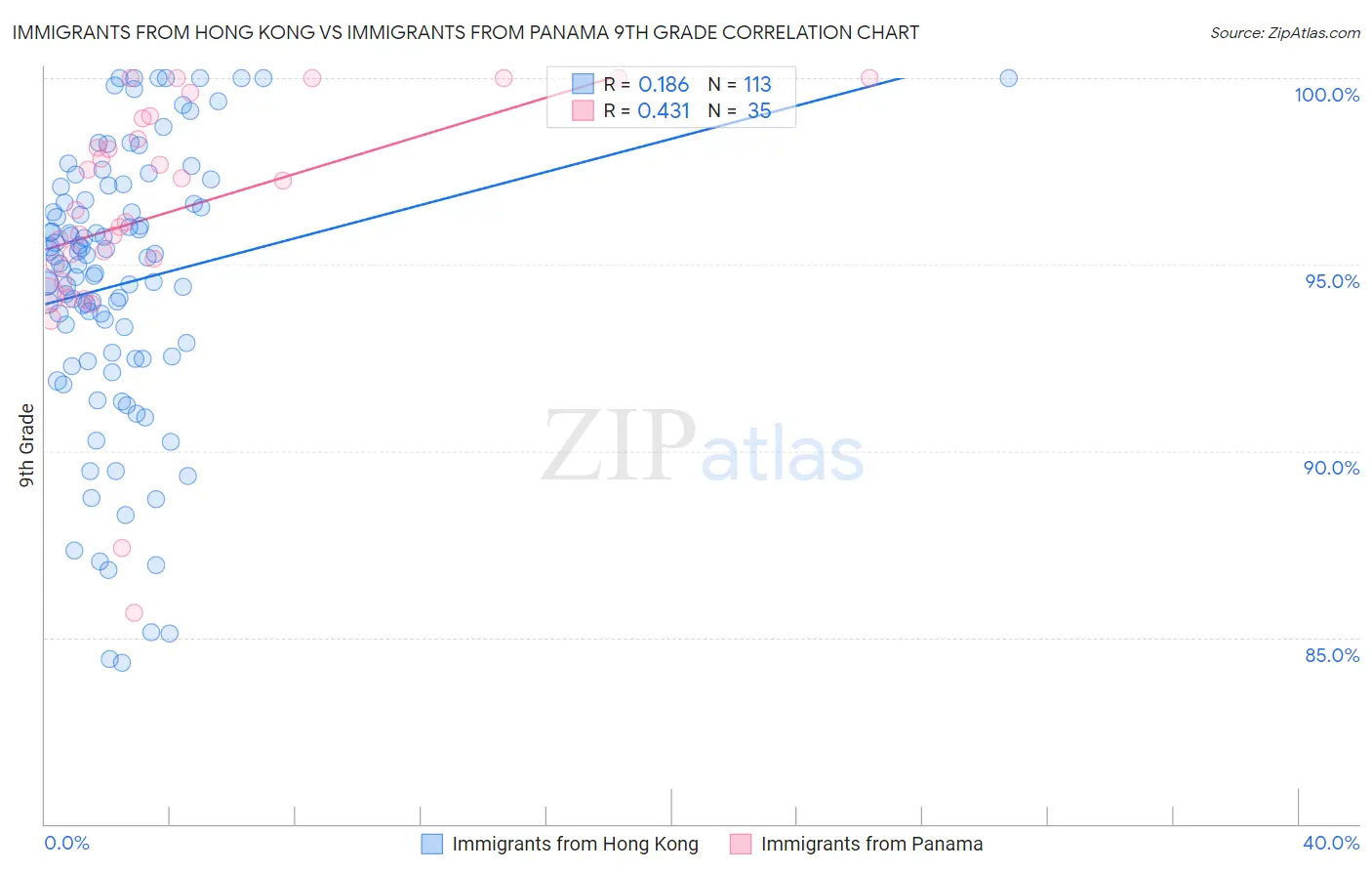 Immigrants from Hong Kong vs Immigrants from Panama 9th Grade