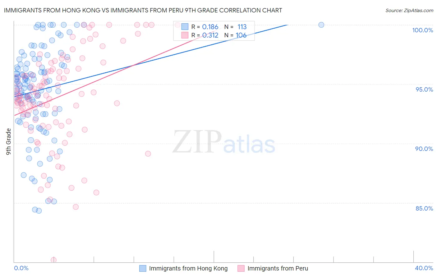 Immigrants from Hong Kong vs Immigrants from Peru 9th Grade