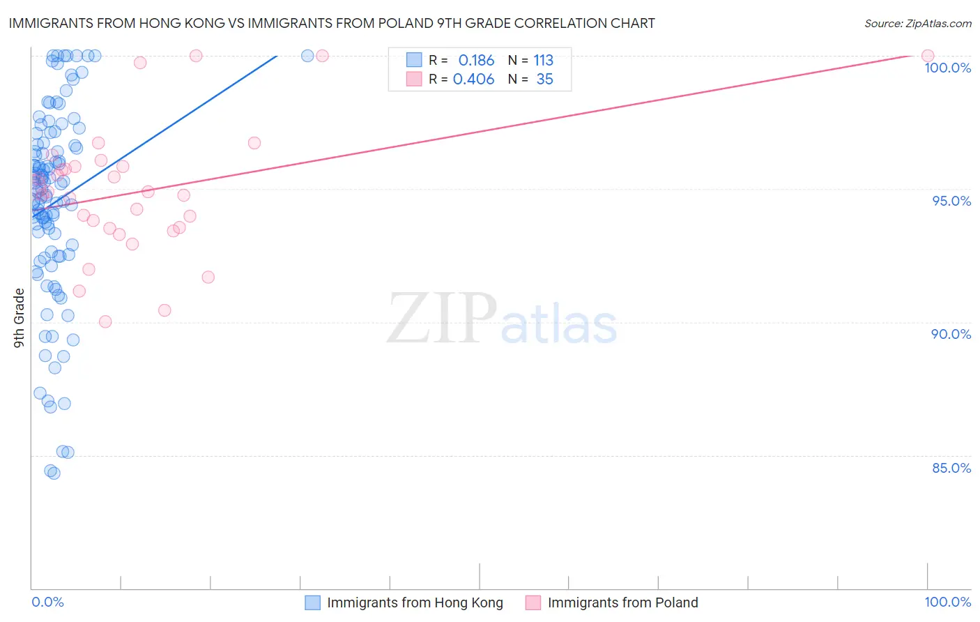 Immigrants from Hong Kong vs Immigrants from Poland 9th Grade