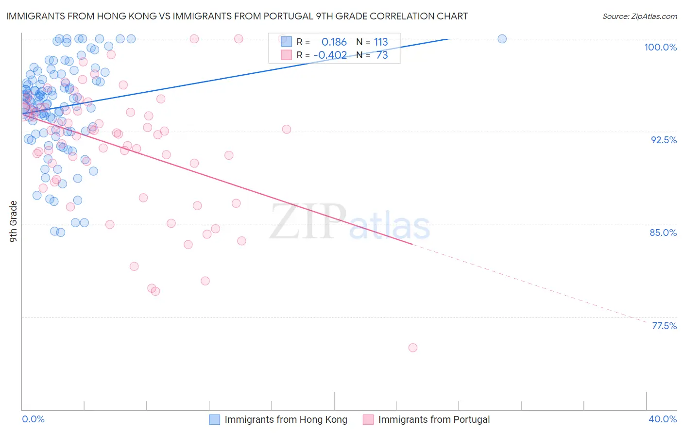Immigrants from Hong Kong vs Immigrants from Portugal 9th Grade