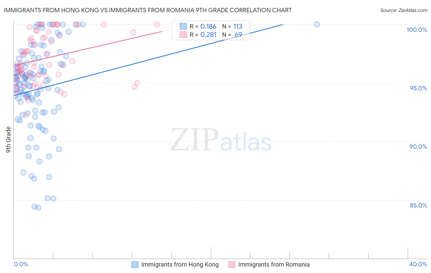 Immigrants from Hong Kong vs Immigrants from Romania 9th Grade