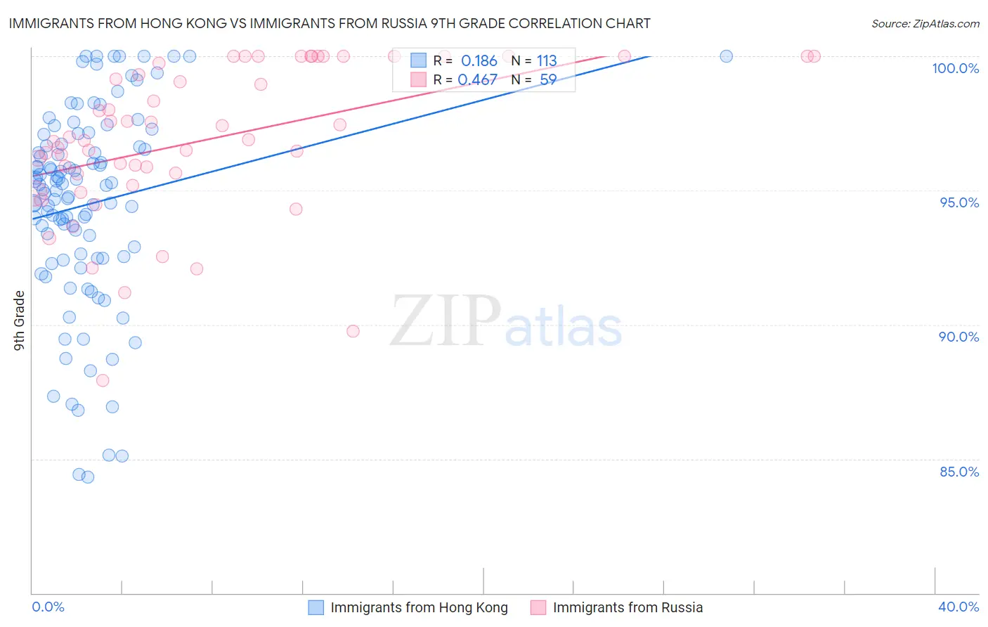 Immigrants from Hong Kong vs Immigrants from Russia 9th Grade