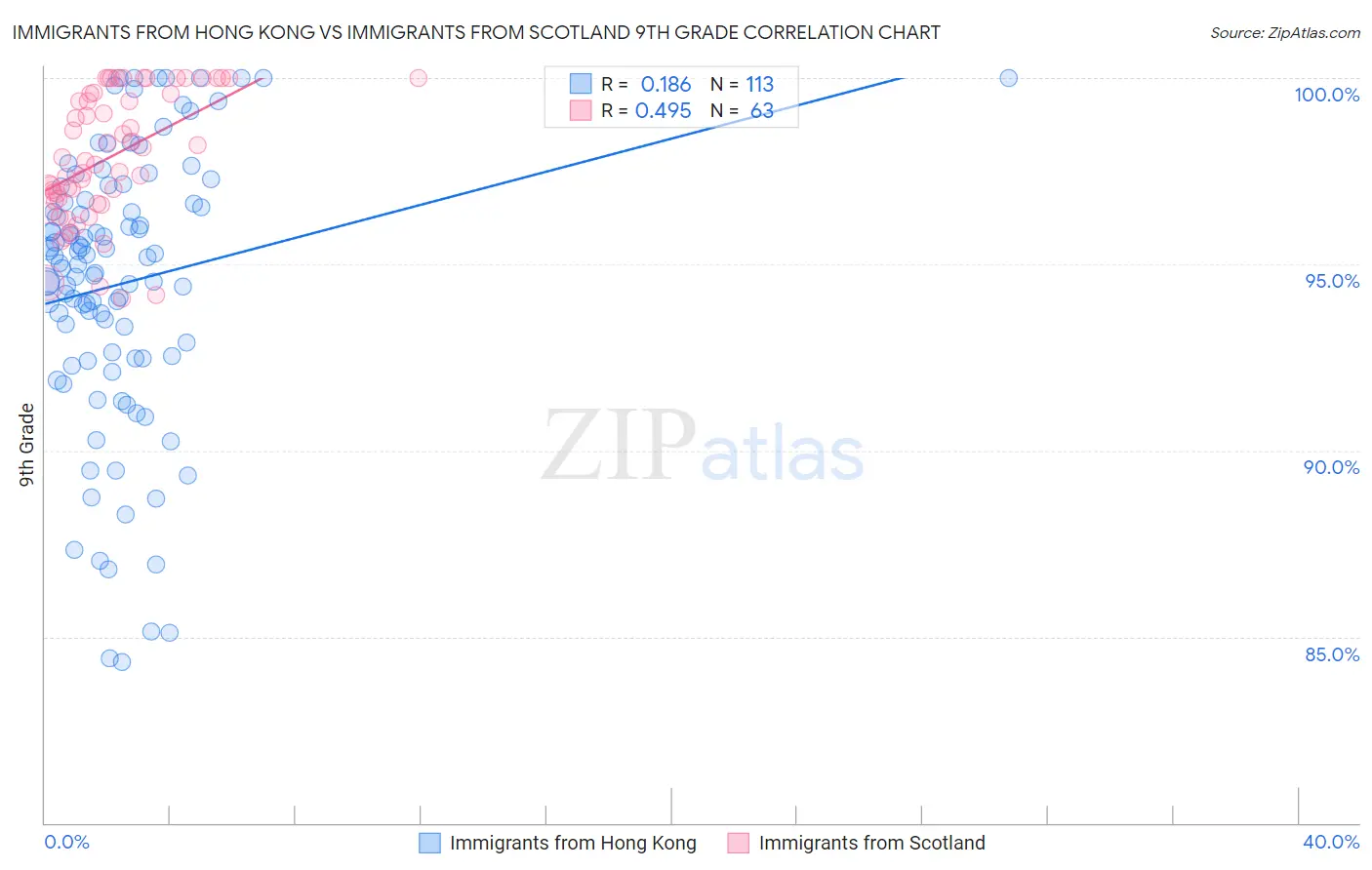 Immigrants from Hong Kong vs Immigrants from Scotland 9th Grade