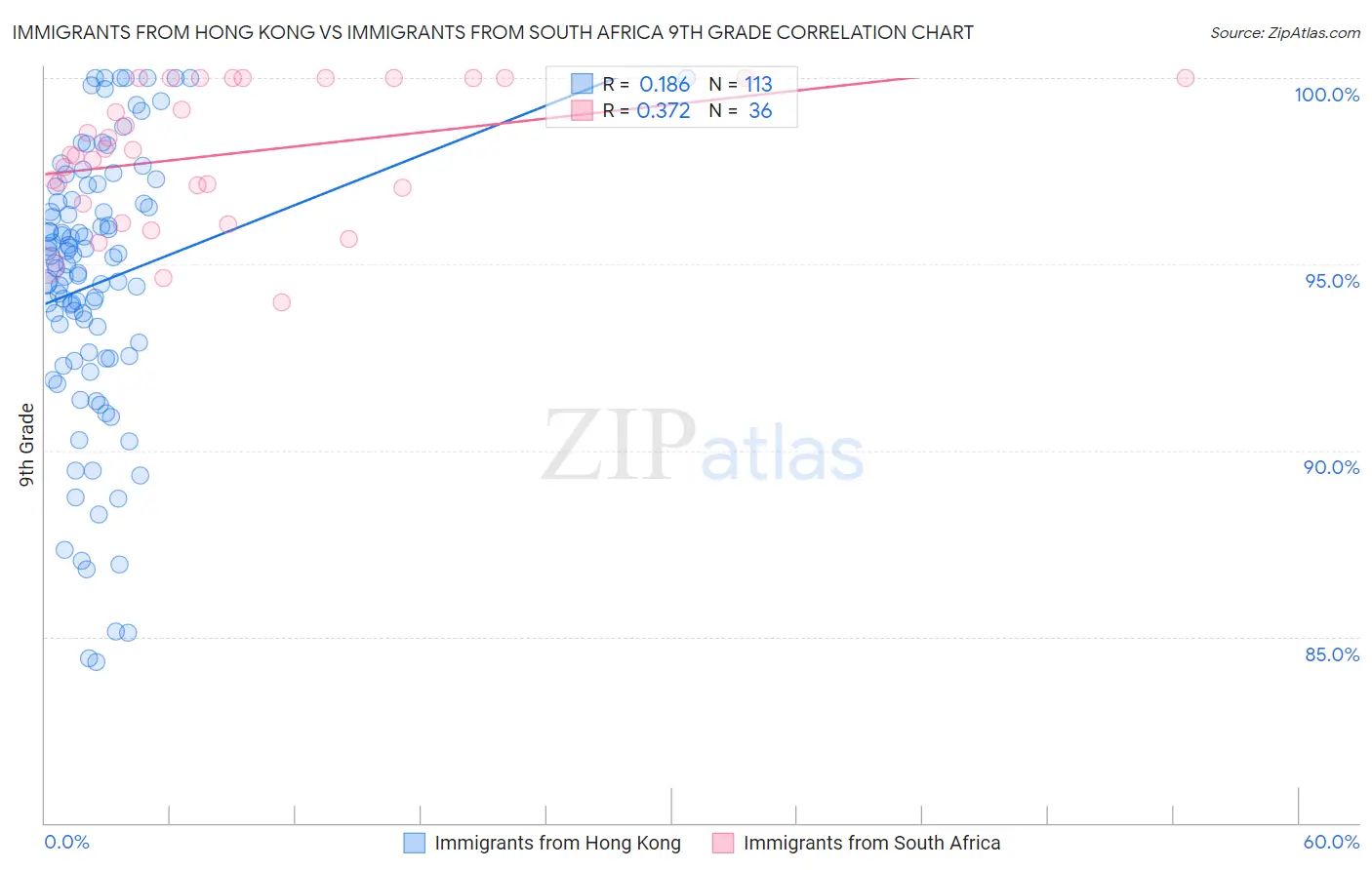 Immigrants from Hong Kong vs Immigrants from South Africa 9th Grade