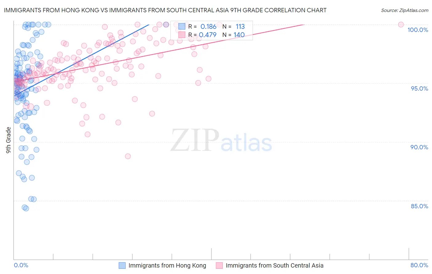 Immigrants from Hong Kong vs Immigrants from South Central Asia 9th Grade