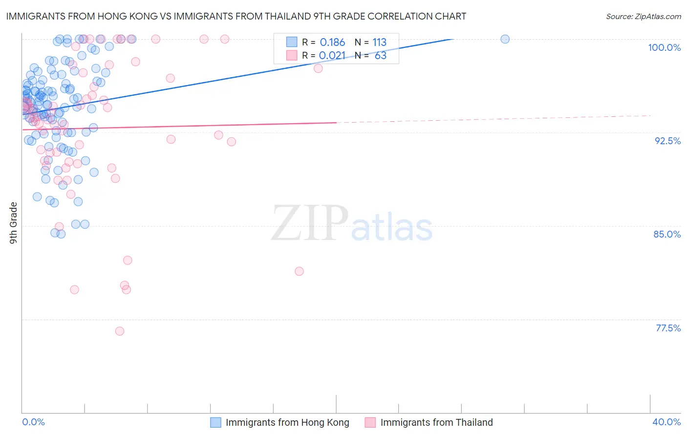 Immigrants from Hong Kong vs Immigrants from Thailand 9th Grade