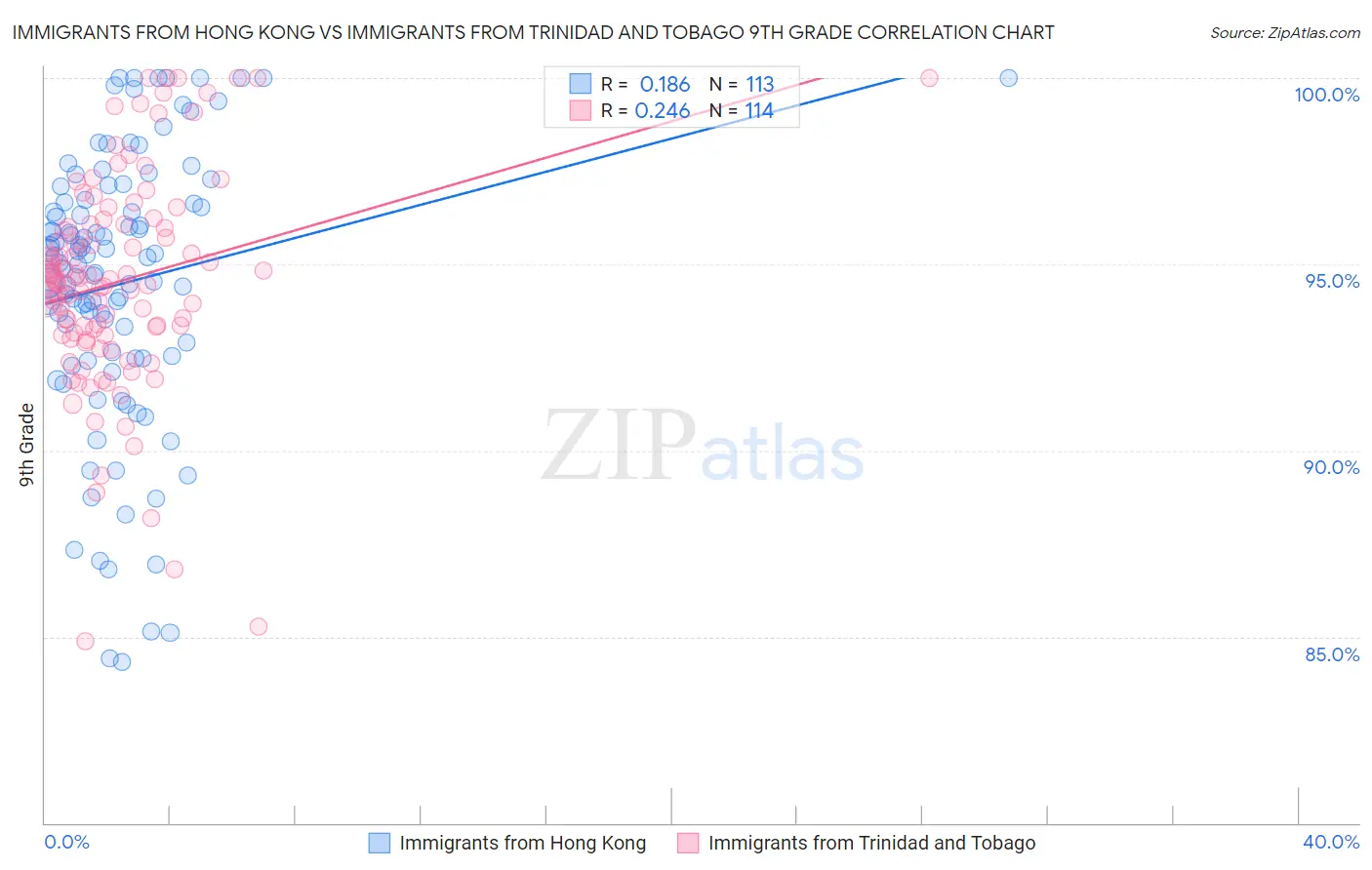 Immigrants from Hong Kong vs Immigrants from Trinidad and Tobago 9th Grade