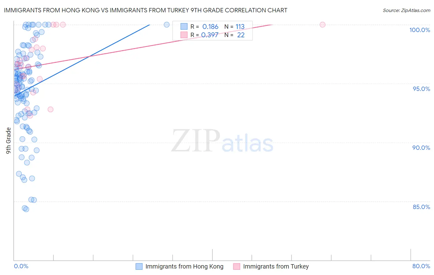 Immigrants from Hong Kong vs Immigrants from Turkey 9th Grade